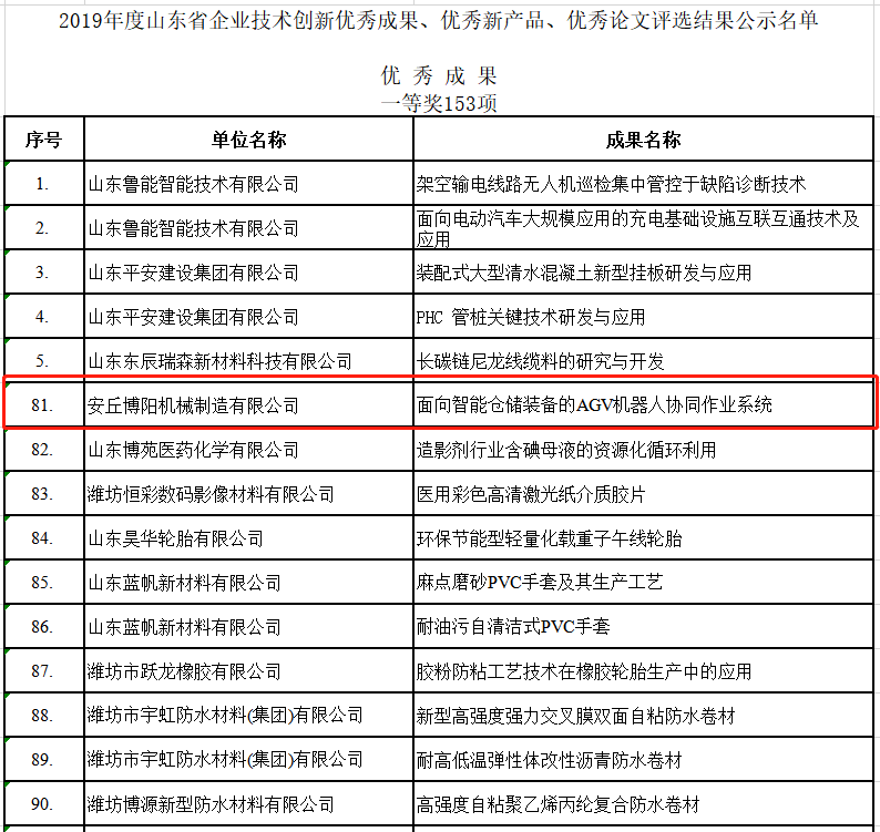 祝賀博陽機(jī)械榮獲2019年度山東省企業(yè)技術(shù)創(chuàng)新的各種獎項！