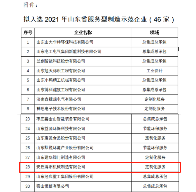 祝賀博陽機(jī)械被評為2021年山東省服務(wù)型制造示范企業(yè)